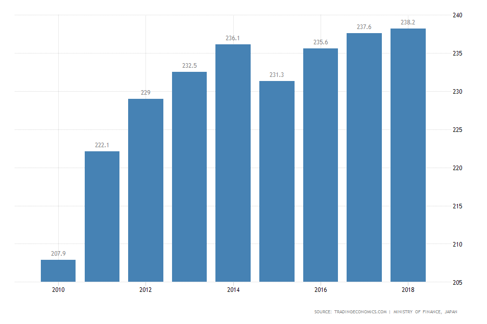 Japan Government Debt