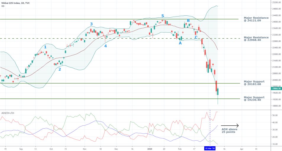 Nikkei 1D Price Chart