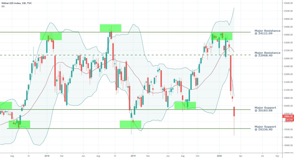 Nikkei 1W Price Chart