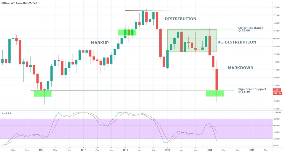 Crude Oil 1M Price Chart