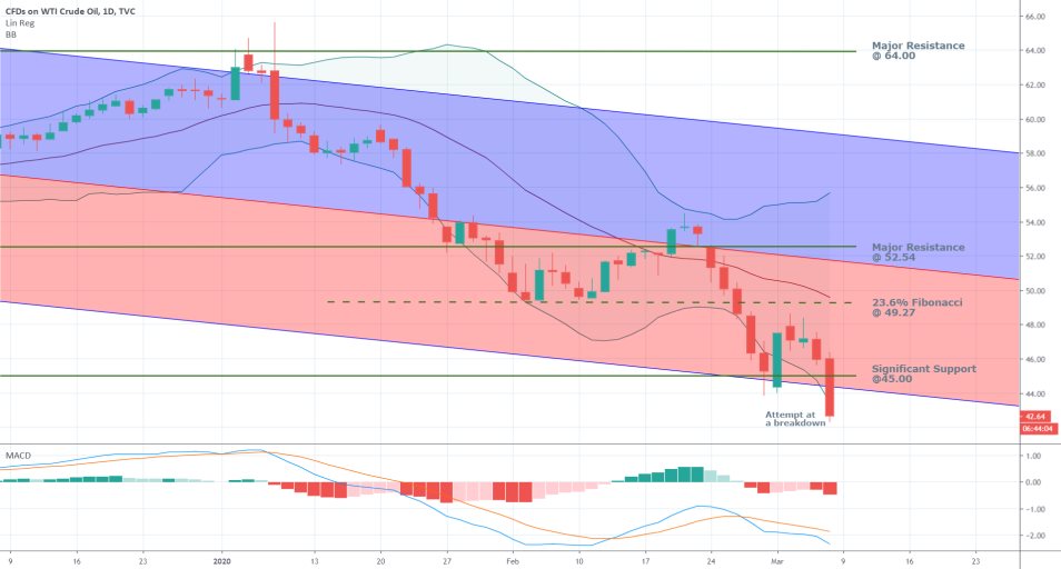 Crude Oil 1D Price Chart