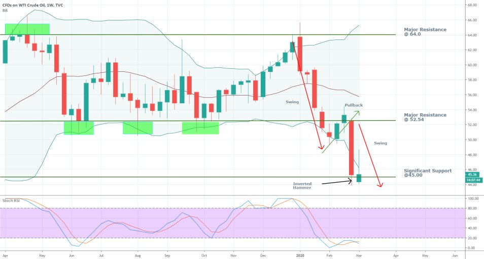 Crude Oil 1W Price Chart