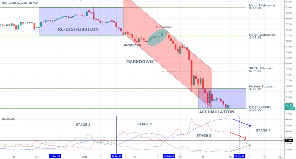 Crude Oil 1D Price Chart