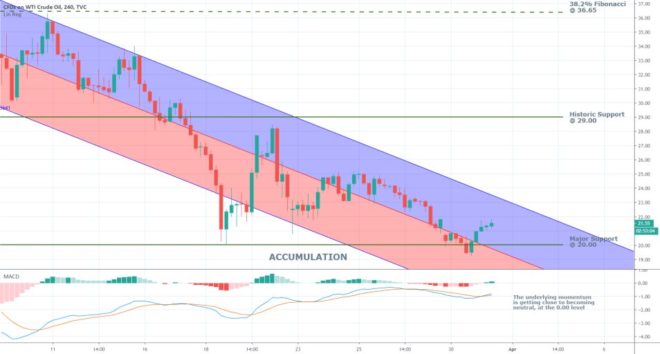 Crude Oil 4H Price Chart