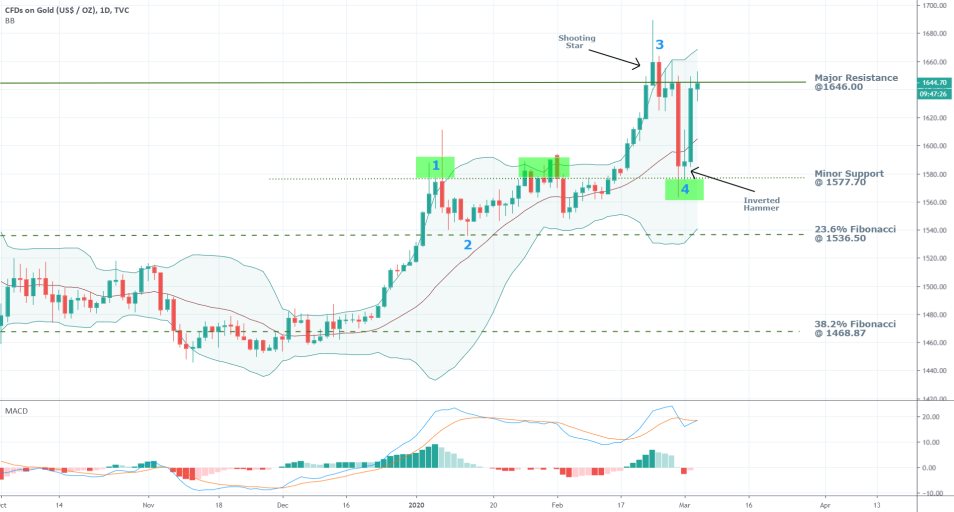 Gold 1D Price Chart