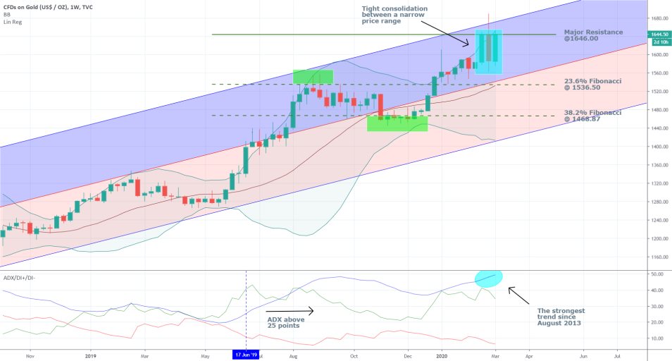 Gold 1W Price Chart