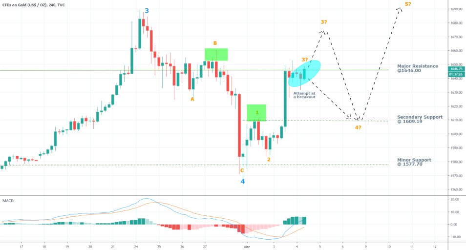 Gold 4H Price Chart