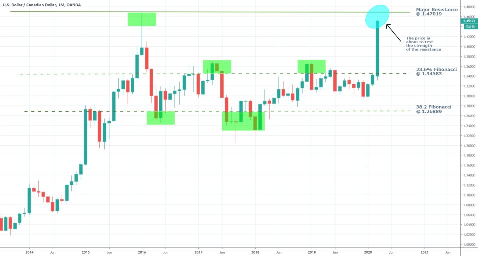 USDCAD 1M Price Chart