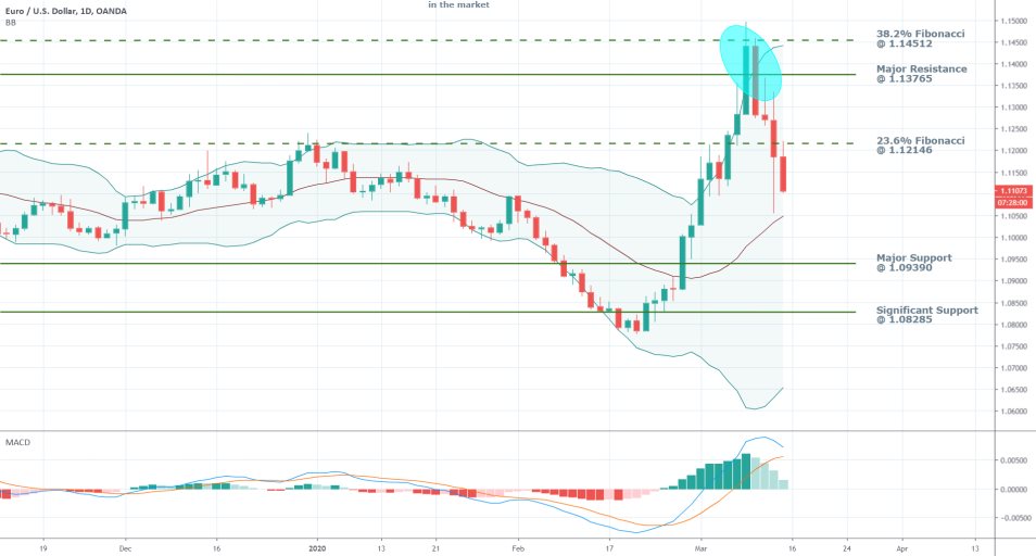 EURUSD 1D Price Chart