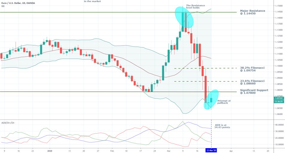 EURUSD 1D Price Chart