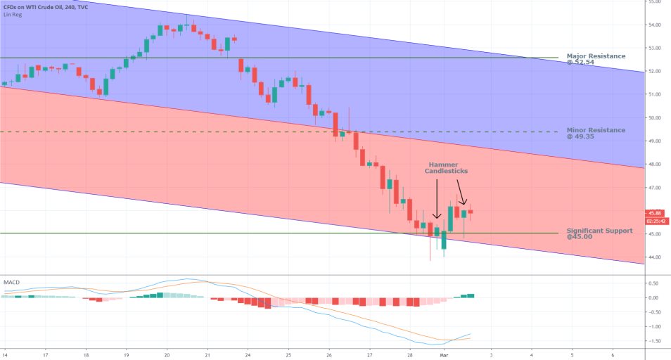 Crude Oil 4H Price Chart