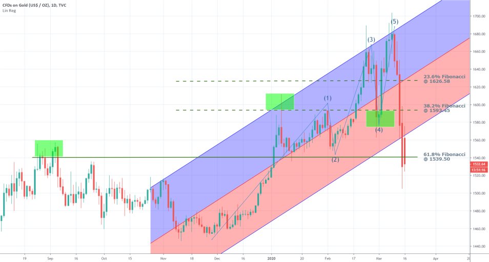 Gold 1D Price Chart