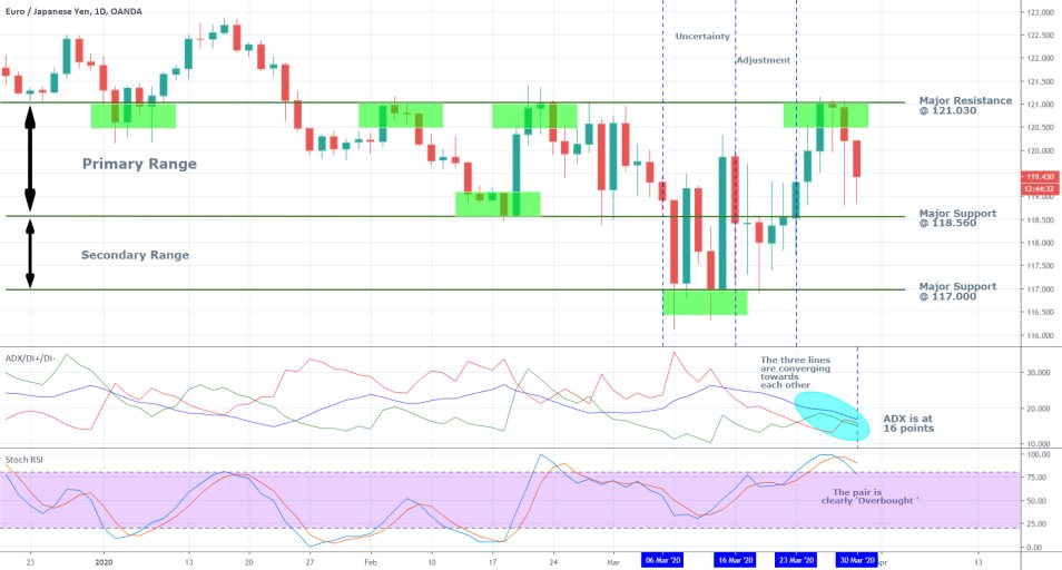 EURJPY 1D Price Chart