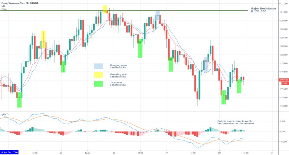 EURJPY 1H Price Chart