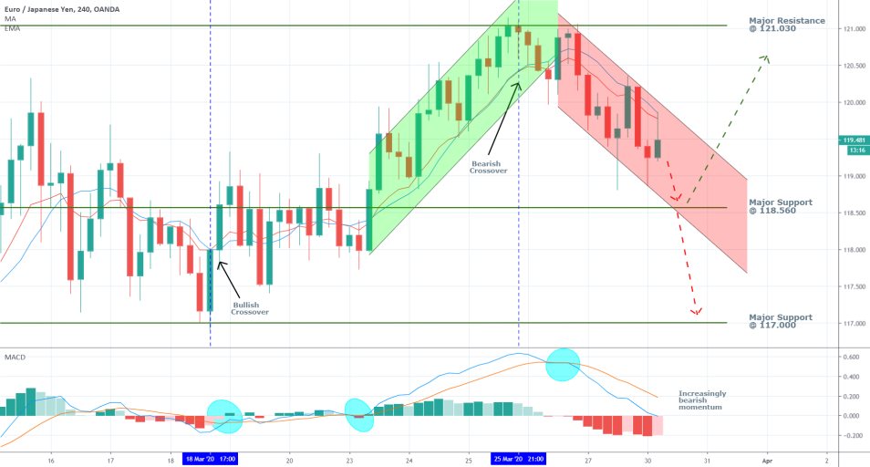 EURJPY 4H Price Chart