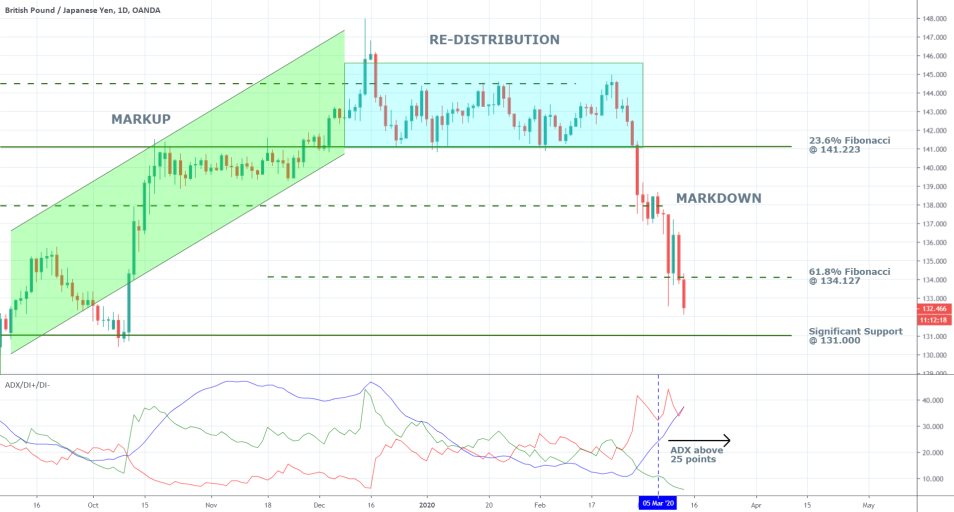 GBPJPY 1D Price Chart