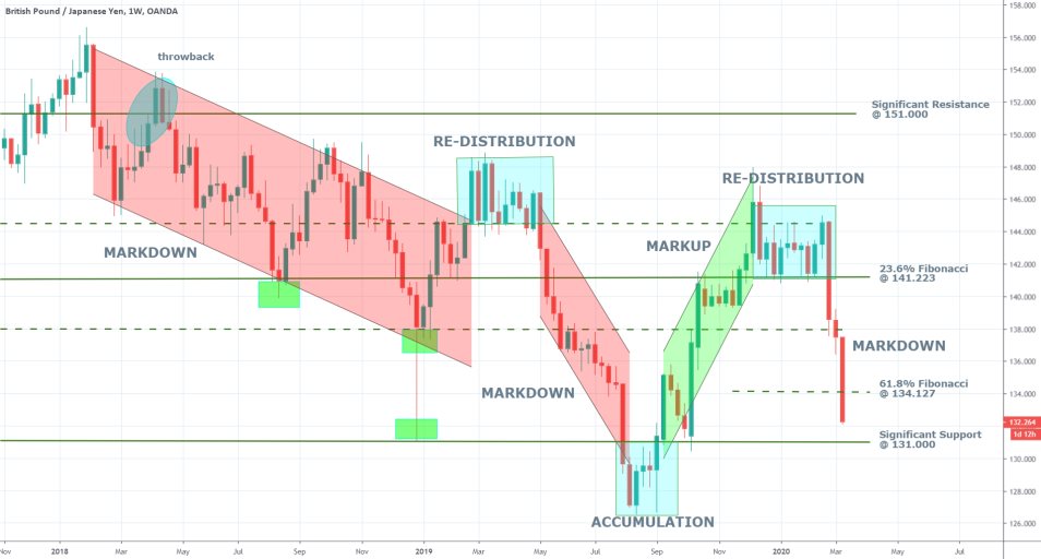 GBPJPY 1W Price Chart