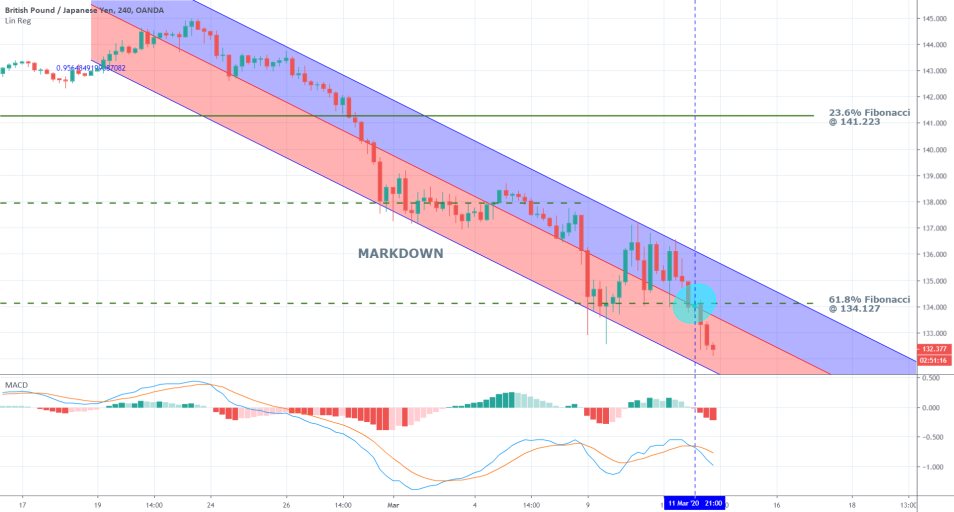 GBPJPY 4H Price Chart