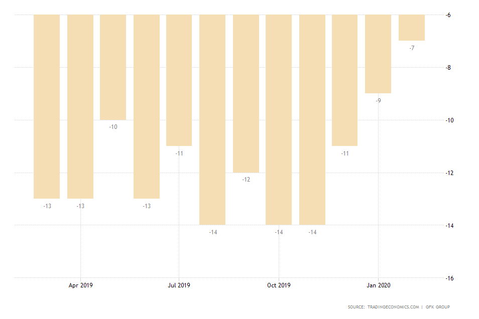 UK Consumer Confidence