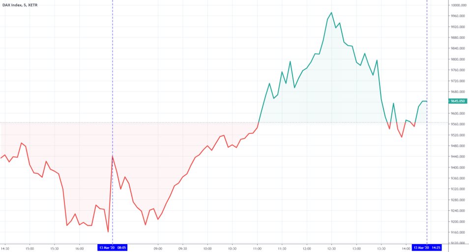 DAX 5Min Price Chart