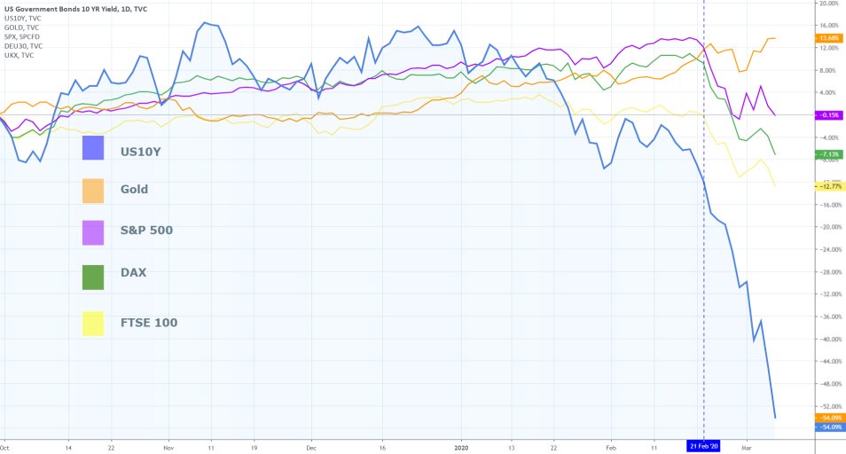 Global Indices vs US Gov. 10Y vs Gold