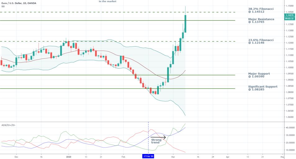 EURUSD 1D Price Chart