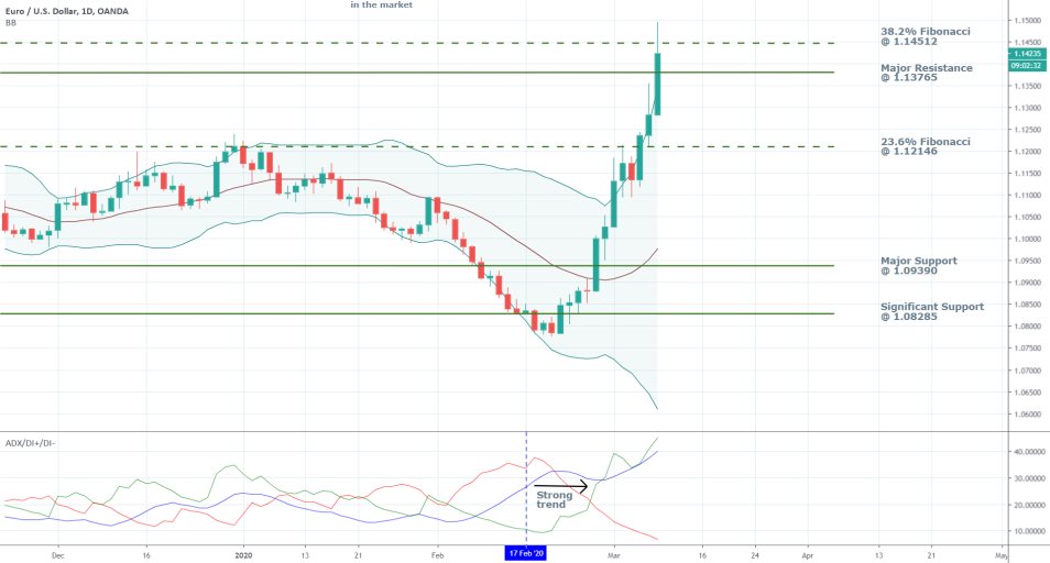 EURUSD 1D Price Chart