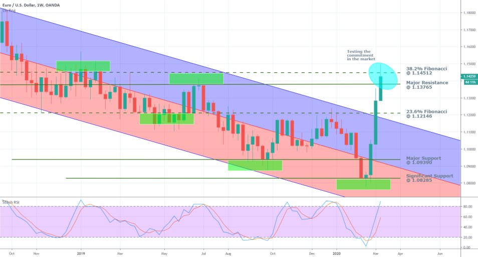 EURUSD 1W Price Chart