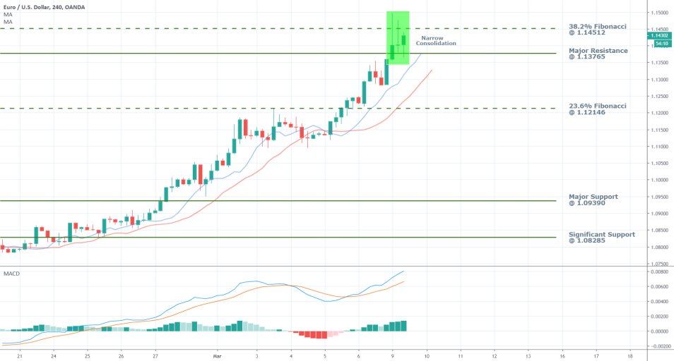 EURUSD 4H Price Chart