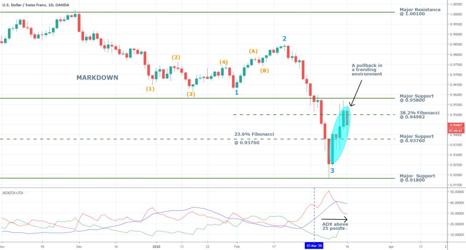 USDCHF 1D Price Chart