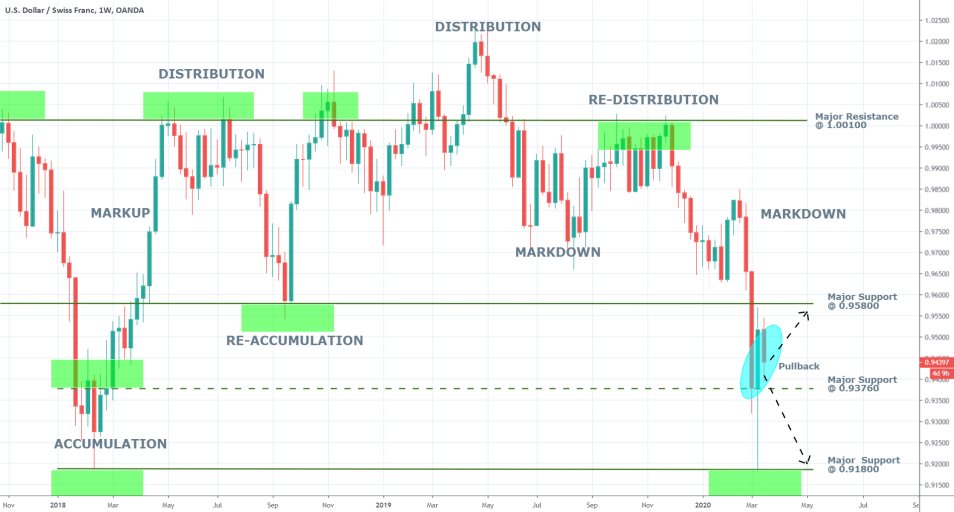 USDCHF 1W Price Chart