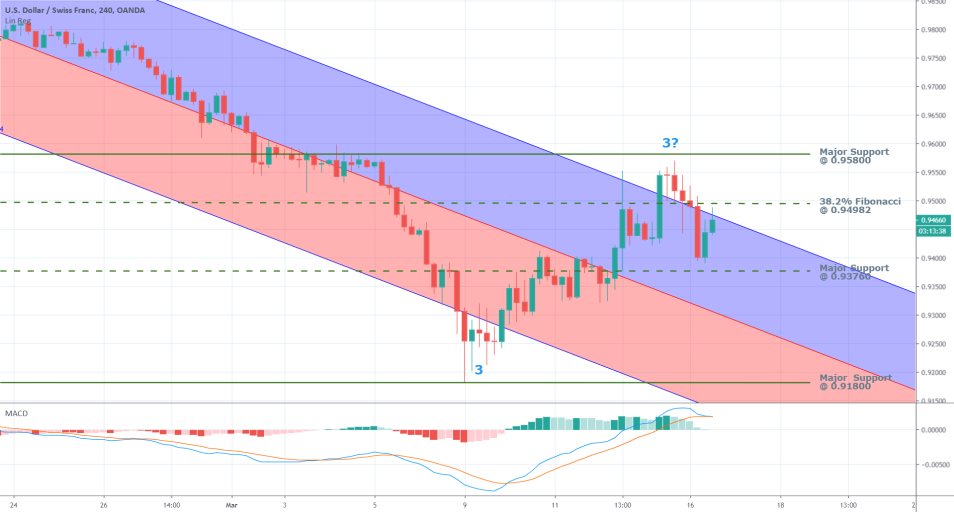 USDCHF 4H Price Chart