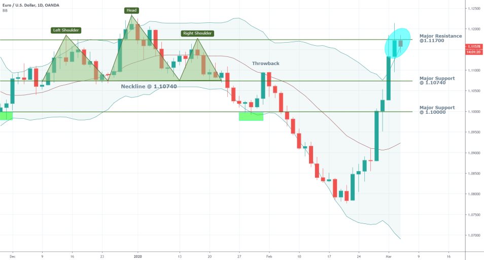 EURUSD 1D Price Chart