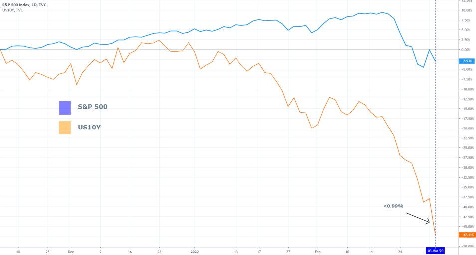 US10Y vs S&P 500