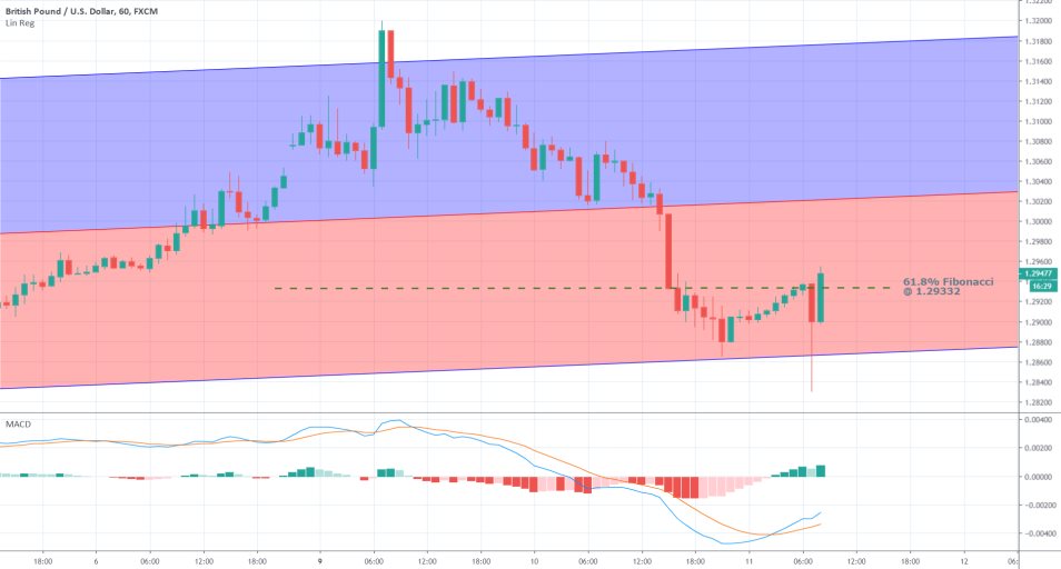 GBPUSD 1H Price Chart