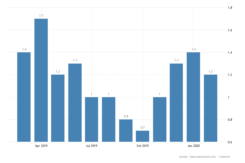 Eurozone Inflation Rate