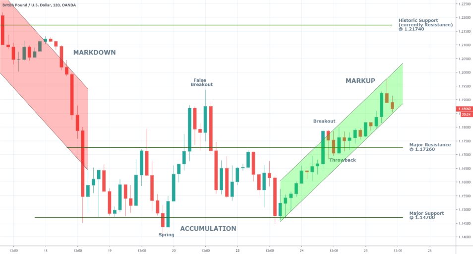 GBPUSD 2H Price Chart