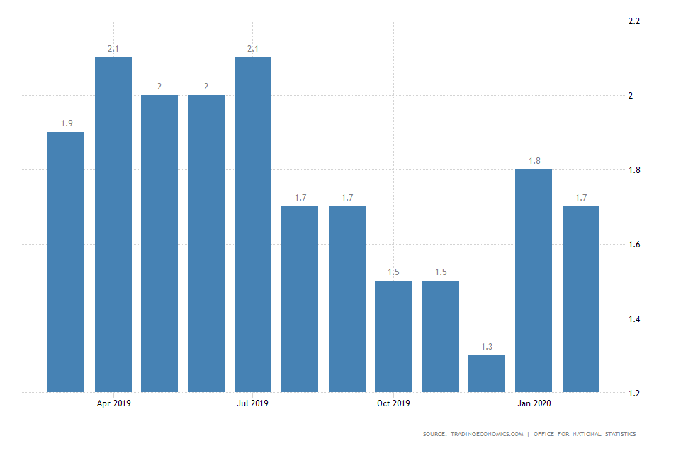 UK Inflation Rate