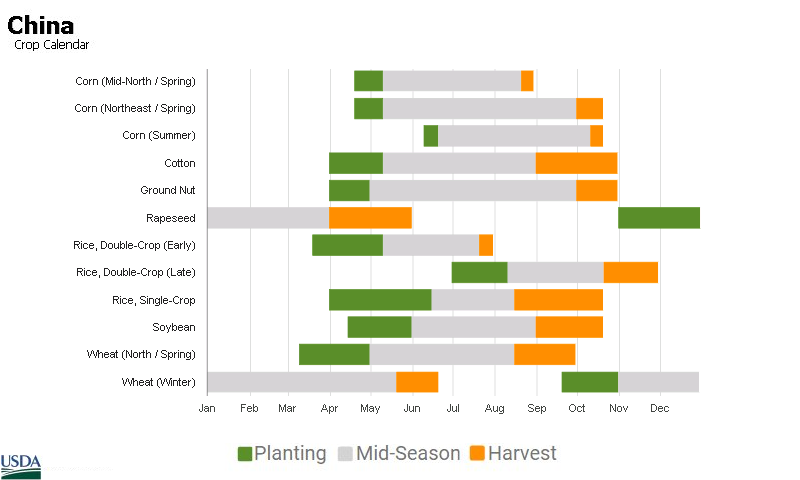 China Crop Planting Calendar