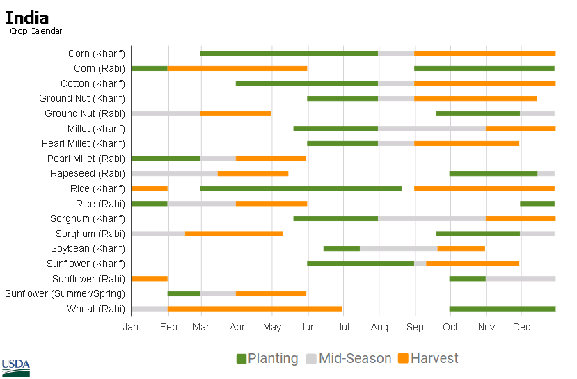 India Crop Planting Calendar