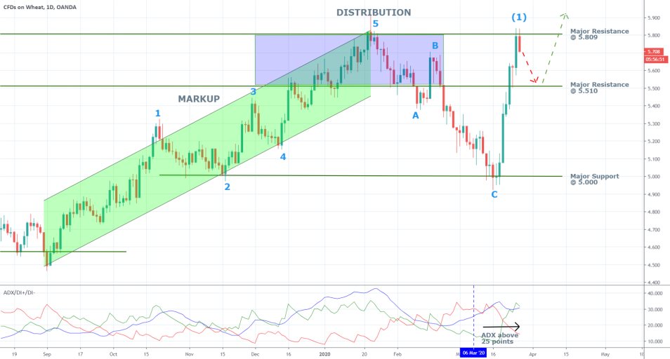 Wheat 1D Price Chart