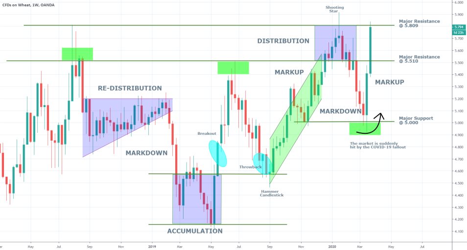 Wheat 1W Price Chart