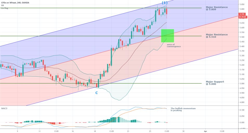 Wheat 4H Price Chart