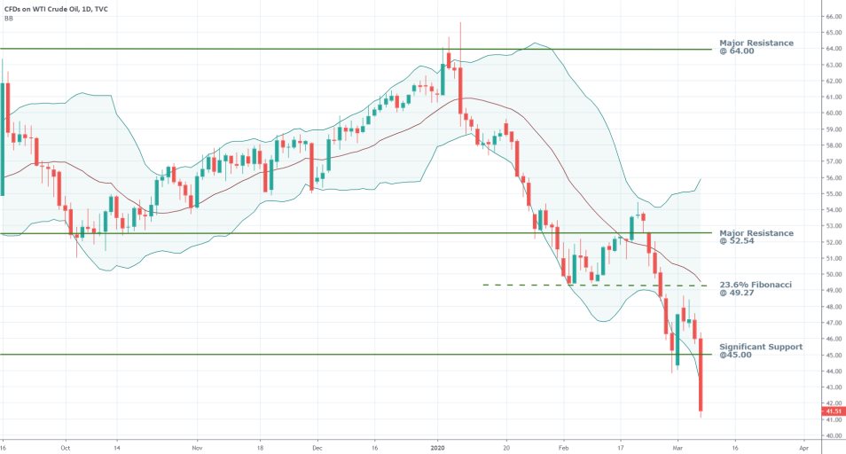 Crude Oil 1D Price Chart