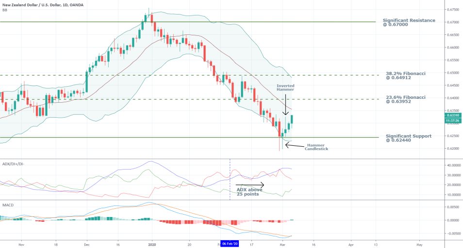 NZDUSD 1D Price Chart