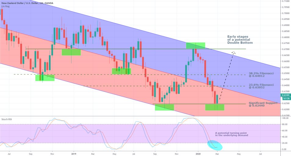 NZDUSD 1W Price Chart