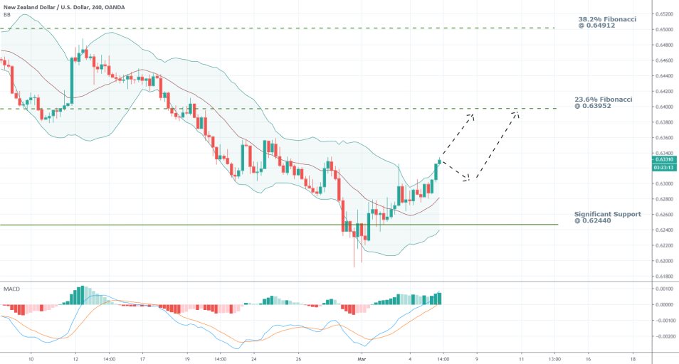 NZDUSD 4H Price Chart