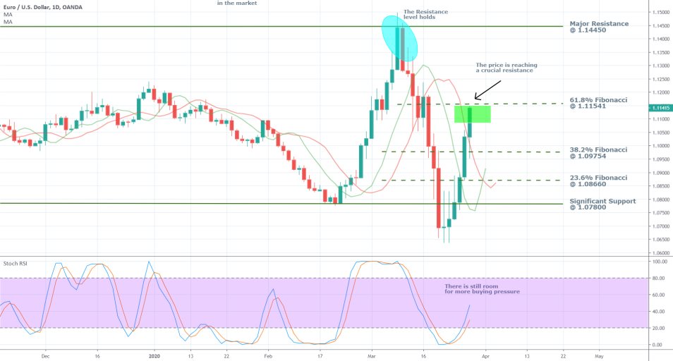 EURUSD 1D Price Chart