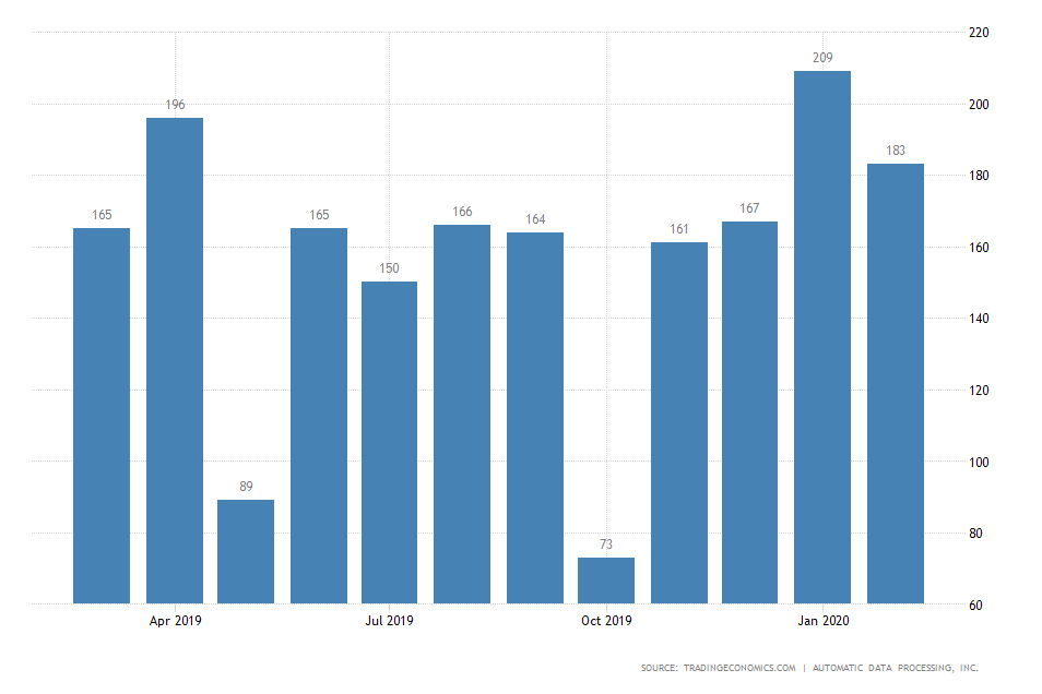 US ADP Employment Change