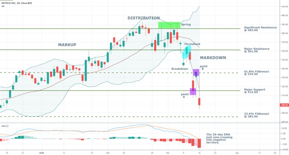 Netflix 1D Price Chart